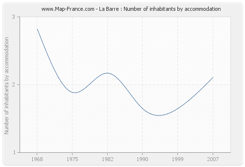 La Barre : Number of inhabitants by accommodation